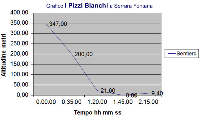 Grafico Pizzi Bianchi a Serrara Fontana
